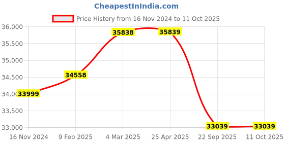 industrybuying.com Pirelli 255/40 R19 96Y P ZERO Tyre for PCR & TBR pirelli Price History Graph from 16 Nov 2024 to 11 Oct 2025