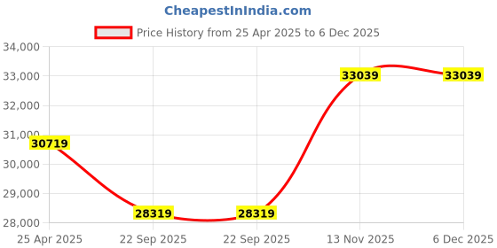 industrybuying.com Pirelli 255/50R19 S VERD MO 103V 2904800 Tubeless Tyre for Car pirelli Price History Graph from 25 Apr 2025 to 5 Dec 2025