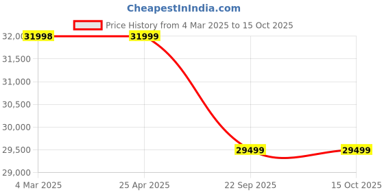 industrybuying.com Pirelli 255/55 R19 111W XL P ZERO (J)(LR) Tyre for PCR & TBR pirelli Price History Graph from 4 Mar 2025 to 15 Oct 2025