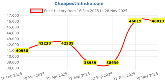 industrybuying.com Pirelli 255/55 R20 Tubeless for Car pirelli Price History Graph from 16 Feb 2025 to 28 Nov 2025