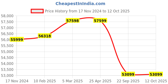 industrybuying.com Pirelli 265/40 R21 105Y P ZERO (MO) Tyre for PCR and TBR pirelli Price History Graph from 17 Nov 2024 to 11 Oct 2025