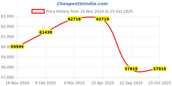 industrybuying.com Pirelli 265/45 R20 108Y XL P ZERO(B) Tyre for PCR and TBR pirelli Price History Graph from 16 Nov 2024 to 14 Oct 2025