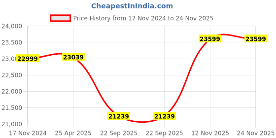 industrybuying.com Pirelli 265/65R17 SCORPION ATR 112T 2528900 Tubeless Tyre pirelli Price History Graph from 17 Nov 2024 to 24 Nov 2025