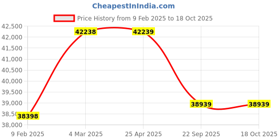 industrybuying.com Pirelli 275/40 R19 101Y P ZERO (MO) Tyre for PCR and TBR pirelli Price History Graph from 9 Feb 2025 to 18 Oct 2025