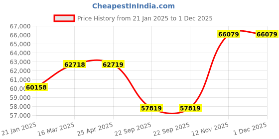 industrybuying.com Pirelli 275/50 R20 113W XL SCVERDE (All Season)(B) Tyre for PCR and TBR pirelli Price History Graph from 21 Jan 2025 to 1 Dec 2025