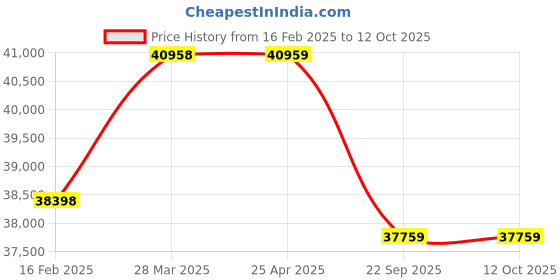 industrybuying.com Pirelli 285/45 R19 111W XL SCVERDE (*) Run Flat Tyre for PCR and TBR pirelli Price History Graph from 16 Feb 2025 to 12 Oct 2025