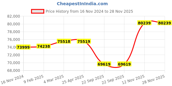 industrybuying.com Pirelli 285/45 R21 113W XL VERDE (All Season)(B) Tyre for PCR and TBR pirelli Price History Graph from 16 Nov 2024 to 28 Nov 2025