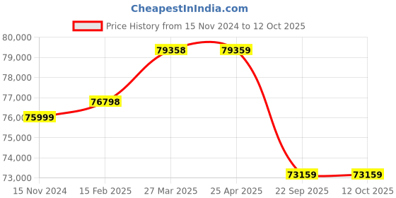 industrybuying.com Pirelli 285/45 R21 113Y XL P ZERO PZ4 Run Flat Tyre for PCR and TBR pirelli Price History Graph from 15 Nov 2024 to 12 Oct 2025