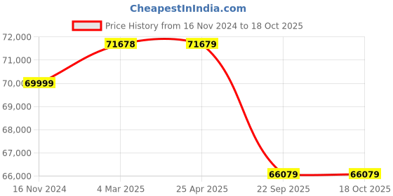 industrybuying.com Pirelli 295/35 R20 105Y XL P ZERO Tyre for PCR and TBR pirelli Price History Graph from 16 Nov 2024 to 17 Oct 2025