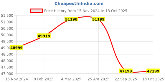 industrybuying.com Pirelli 295/35 R21 107Y XL P ZERO (MO1) Tyre for PCR and TBR pirelli Price History Graph from 15 Nov 2024 to 13 Oct 2025