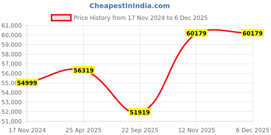 industrybuying.com Pirelli 315/40 R21 P ZERO MOZERO 111Y Tubeless Tyre pirelli Price History Graph from 17 Nov 2024 to 5 Dec 2025