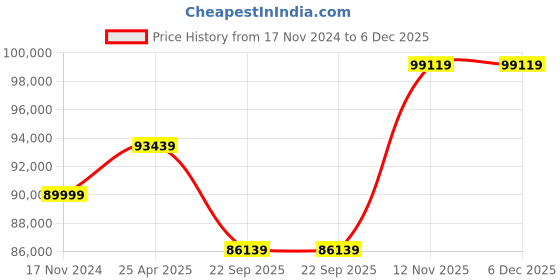 industrybuying.com Pirelli 315/40 R21 PZERO 111Y Tube and Tyre pirelli Price History Graph from 17 Nov 2024 to 6 Dec 2025