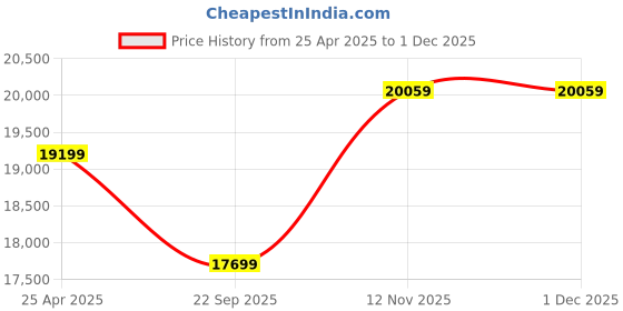 industrybuying.com Pirelli ANGEL GT 120/70 ZR 17 M/C 58W Tubeless Tyre for Bike pirelli Price History Graph from 25 Apr 2025 to 30 Nov 2025