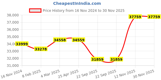 industrybuying.com Pirelli DIABLO ROSSO IV 190/55 ZR 17 M/C 75W Tubeless Tyre for Bike pirelli Price History Graph from 16 Nov 2024 to 30 Nov 2025