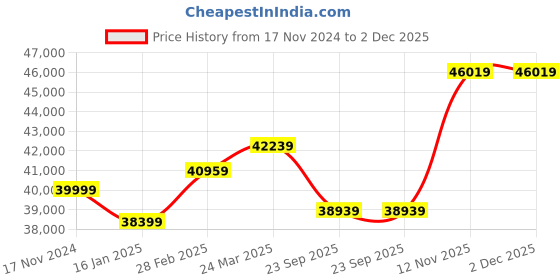 industrybuying.com Pirelli DIABLO SUPERCORSA V2 200/55 ZR 17 M/C 78W Tubeless Tyre for Bike pirelli Price History Graph from 17 Nov 2024 to 2 Dec 2025