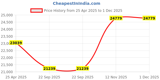industrybuying.com Pirelli P 7 CINT (J) 235 / 55 R17 Tyre pirelli Price History Graph from 25 Apr 2025 to 30 Nov 2025