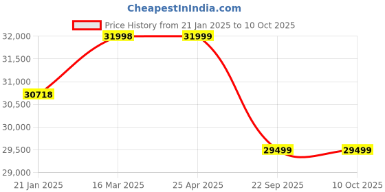industrybuying.com Pirelli P ZERO (J) 245/40 R19 Tyre For Car pirelli Price History Graph from 21 Jan 2025 to 9 Oct 2025
