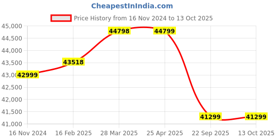 industrybuying.com Pirelli P ZERO (J) 275/35 R19 Tyre For Car pirelli Price History Graph from 16 Nov 2024 to 12 Oct 2025