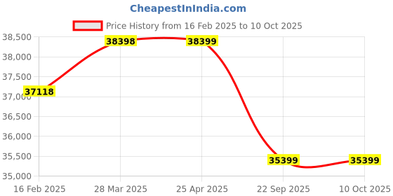 industrybuying.com Pirelli P ZERO J 275/40 R19 Tyre For Car pirelli Price History Graph from 16 Feb 2025 to 10 Oct 2025