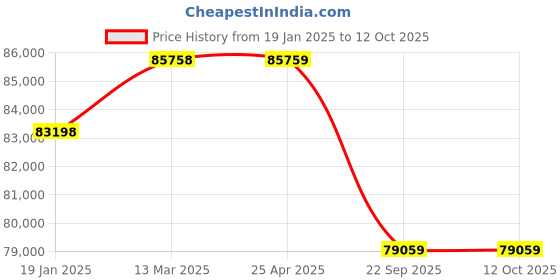 industrybuying.com Pirelli P ZERO (L) 335/30 R20 Tyre For Car pirelli Price History Graph from 19 Jan 2025 to 10 Oct 2025