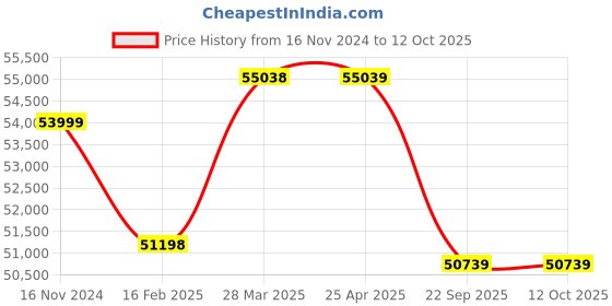 industrybuying.com Pirelli P ZERO (MO) 285/30 R19 Tyre For Car pirelli Price History Graph from 16 Nov 2024 to 12 Oct 2025