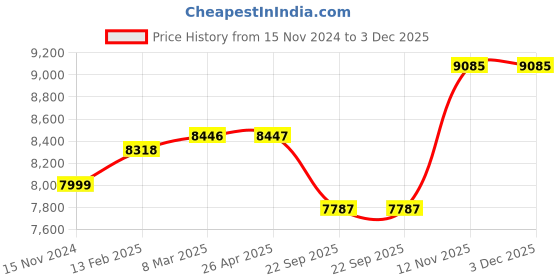 industrybuying.com Pirelli P4 CINT 185/70 R14 Tyre For Car pirelli Price History Graph from 15 Nov 2024 to 2 Dec 2025