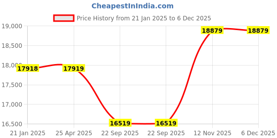 industrybuying.com Pirelli P7 CINT 235/55 R17 Tyre For Car pirelli Price History Graph from 21 Jan 2025 to 5 Dec 2025
