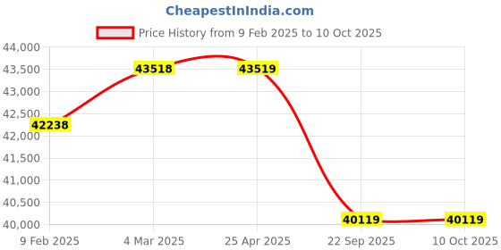 industrybuying.com Pirelli R-F P ZERO (*) 245/40 R19 Tyre For Car pirelli Price History Graph from 9 Feb 2025 to 9 Oct 2025