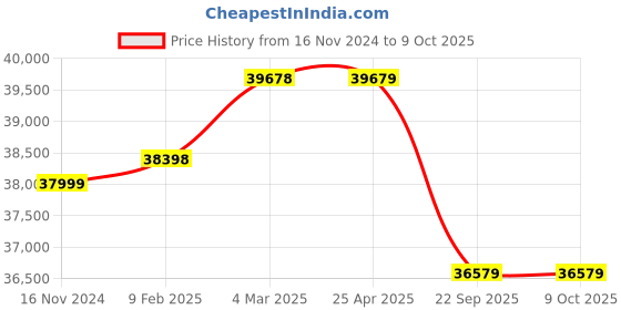 industrybuying.com Pirelli R-F P ZERO (*) 245/45 R19 Tyre For Car pirelli Price History Graph from 16 Nov 2024 to 8 Oct 2025
