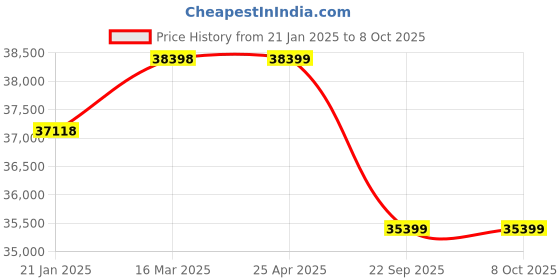 industrybuying.com Pirelli R-F P ZERO 245/45 R19 Tyre For Car pirelli Price History Graph from 21 Jan 2025 to 8 Oct 2025
