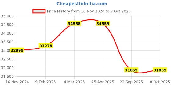 industrybuying.com Pirelli R-F P ZERO [*] 245/50 R18 Tyre For Car pirelli Price History Graph from 16 Nov 2024 to 8 Oct 2025