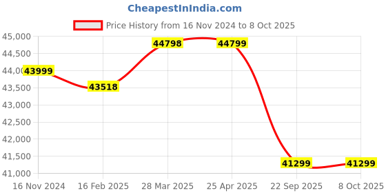 industrybuying.com Pirelli R-F P ZERO (*) 275/35 R19 Tyre For Car pirelli Price History Graph from 16 Nov 2024 to 8 Oct 2025