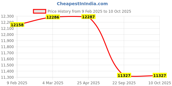 industrybuying.com Pirelli R-F P7 CINT 205/55 R16 Tyre For Car pirelli Price History Graph from 9 Feb 2025 to 9 Oct 2025