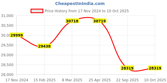 industrybuying.com Pirelli R-F P7 CINT (*) 225/60 R17 Tyre For Car pirelli Price History Graph from 17 Nov 2024 to 9 Oct 2025
