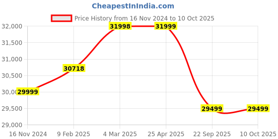 industrybuying.com Pirelli R-F P7 CINT(*) 245/45 R18 Tyre For Car pirelli Price History Graph from 16 Nov 2024 to 9 Oct 2025