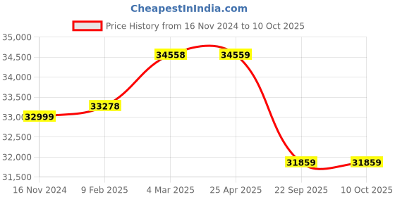 industrybuying.com Pirelli R-F P7 CINT (*) 245/50 R18 Tyre For Car pirelli Price History Graph from 16 Nov 2024 to 9 Oct 2025