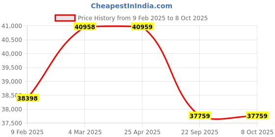 industrybuying.com Pirelli R-F P7 CINT(*) 275/40 R18 Tyre For Car pirelli Price History Graph from 9 Feb 2025 to 8 Oct 2025