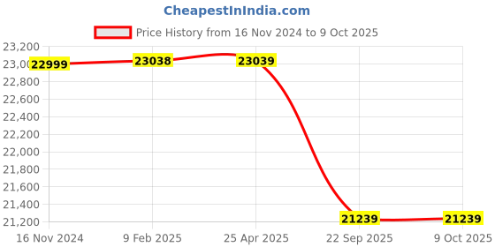 industrybuying.com Pirelli R-F P7 CINT (MOE) 225/50 R17 Tyre For Car pirelli Price History Graph from 16 Nov 2024 to 9 Oct 2025