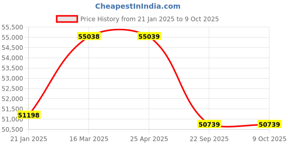 industrybuying.com Pirelli R-F P7 CINT ( MOE ) 275/45 R18 Tyre For Car pirelli Price History Graph from 21 Jan 2025 to 9 Oct 2025