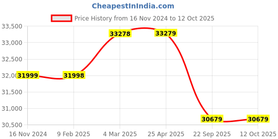 industrybuying.com Pirelli R-F S VERD ( MOE) 235/50 R18 Tyre For Car pirelli Price History Graph from 16 Nov 2024 to 12 Oct 2025