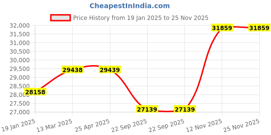 industrybuying.com Pirelli ROSSO 245/50 R18 Tyre For Car pirelli Price History Graph from 19 Jan 2025 to 25 Nov 2025