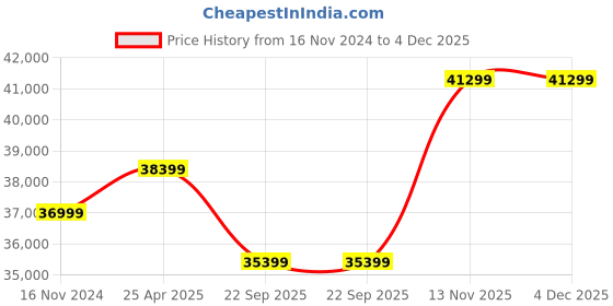 industrybuying.com Pirelli ROSSO (MO) 285 / 45 R19 Tyre pirelli Price History Graph from 16 Nov 2024 to 4 Dec 2025