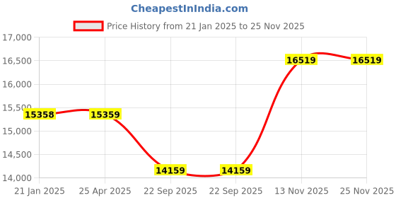 industrybuying.com Pirelli S-VEAS 215/60 R17 Tyre For Car pirelli Price History Graph from 21 Jan 2025 to 25 Nov 2025