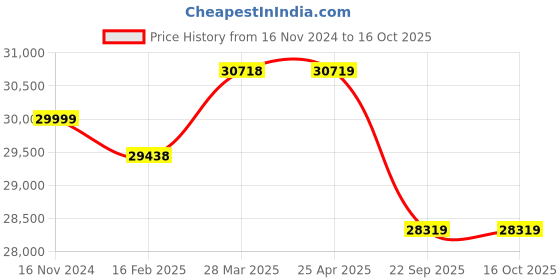 industrybuying.com Pirelli S-VERD (MO) 255/50 R19 Tyre For Car pirelli Price History Graph from 16 Nov 2024 to 16 Oct 2025