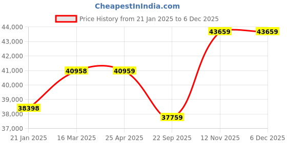 industrybuying.com Pirelli S-ZERO (MO) 275/55 R19 Tyre For Car pirelli Price History Graph from 21 Jan 2025 to 5 Dec 2025