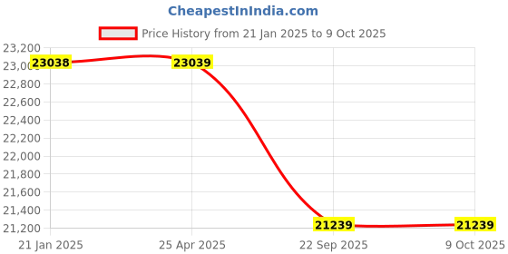 industrybuying.com Pirelli SC-ATR 265/65 R17 Tyre For Car pirelli Price History Graph from 21 Jan 2025 to 9 Oct 2025