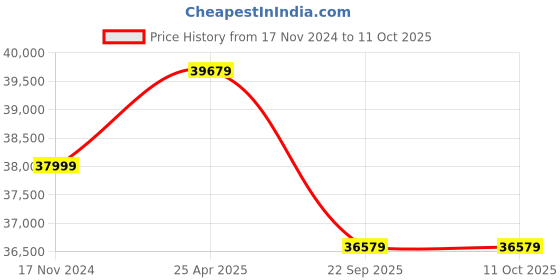 industrybuying.com Pirelli SC-VERDE 235 / 55 R20 Tyre pirelli Price History Graph from 17 Nov 2024 to 10 Oct 2025