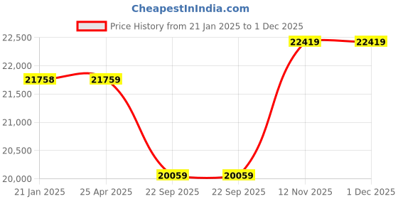 industrybuying.com Pirelli SC-VERDE 235/60 R18 Tyre For Car pirelli Price History Graph from 21 Jan 2025 to 29 Nov 2025