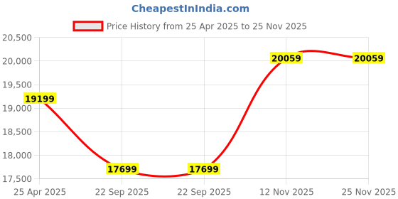 industrybuying.com Pirelli SCORPION RALLY STR 90/90 - 21 M/C 54V M+S Tubeless Tyre A for Bike pirelli Price History Graph from 25 Apr 2025 to 24 Nov 2025