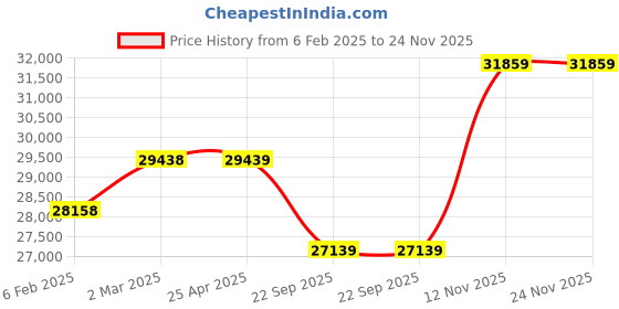 industrybuying.com Pirelli Tubeless Tyre 225/60 R17 R-F P7 CINT (*) 99V for Car pirelli Price History Graph from 6 Feb 2025 to 24 Nov 2025